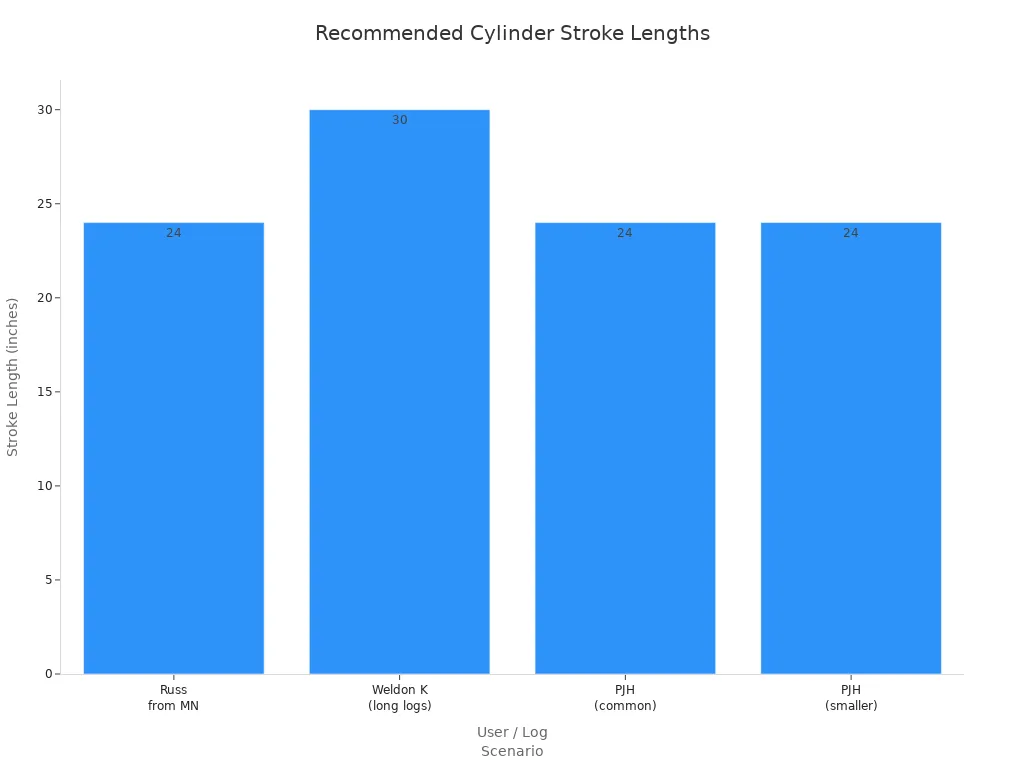 Bar chart showing recommended hydraulic cylinder stroke lengths for log splitters by user and scenario