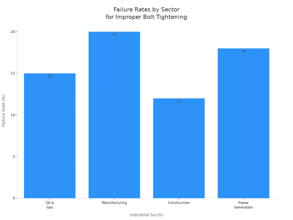Bar chart showing failure rates by sector due to improper bolt tightening