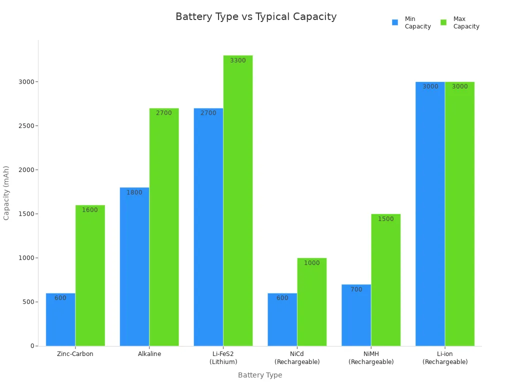 Bar chart comparing typical energy capacity ranges of standard battery chemistries