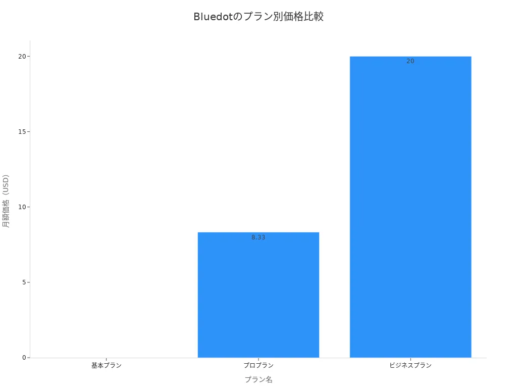 Bluedotの各プランの価格を棒グラフで比較した図