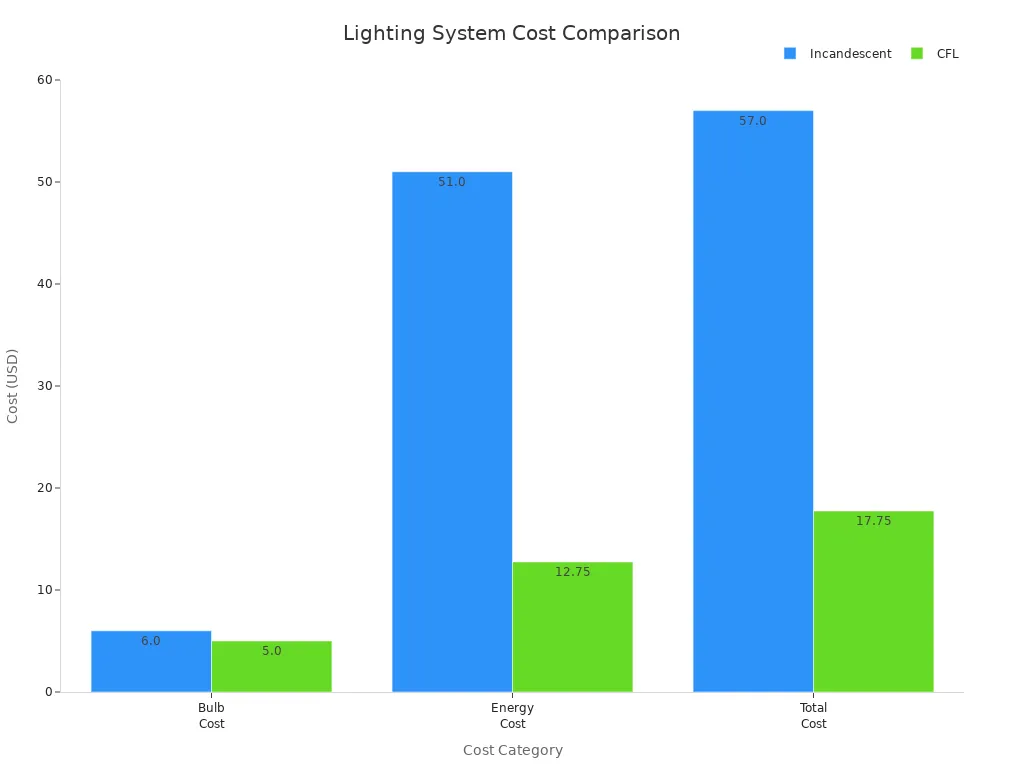 Bar chart comparing maintenance and energy costs for incandescent and CFL lighting systems over five years