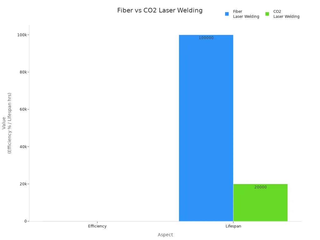 比较光纤和 CO2 激光焊接的效率和寿命的条形图
