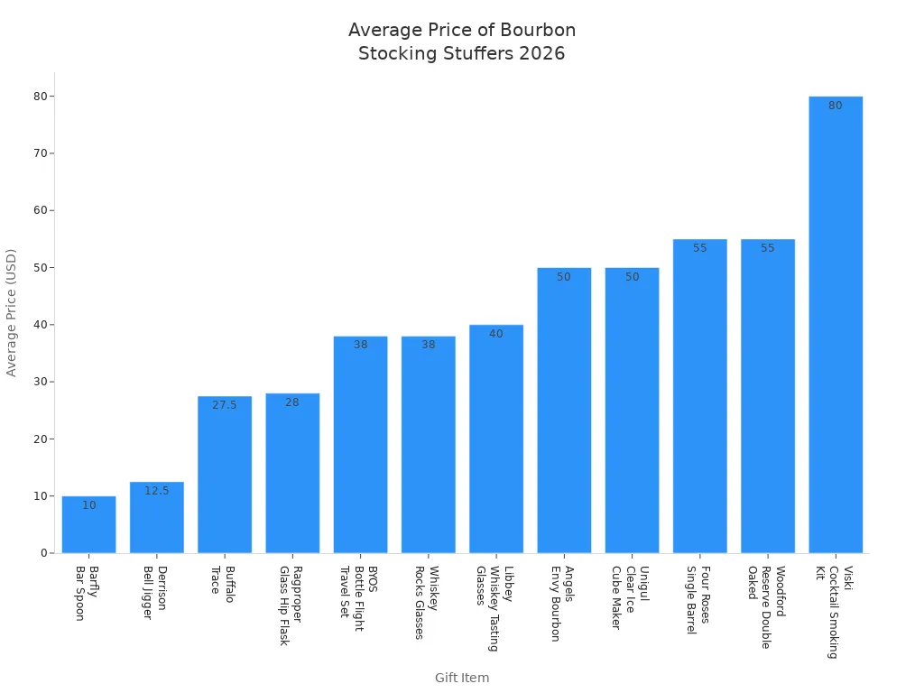Bar chart showing average prices of popular bourbon stocking stuffers in 2026