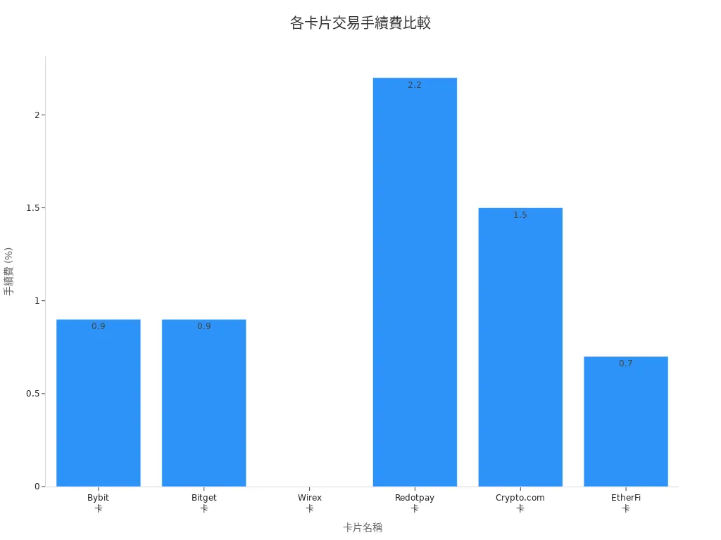 六種加密貨幣卡片的交易手續費條狀圖