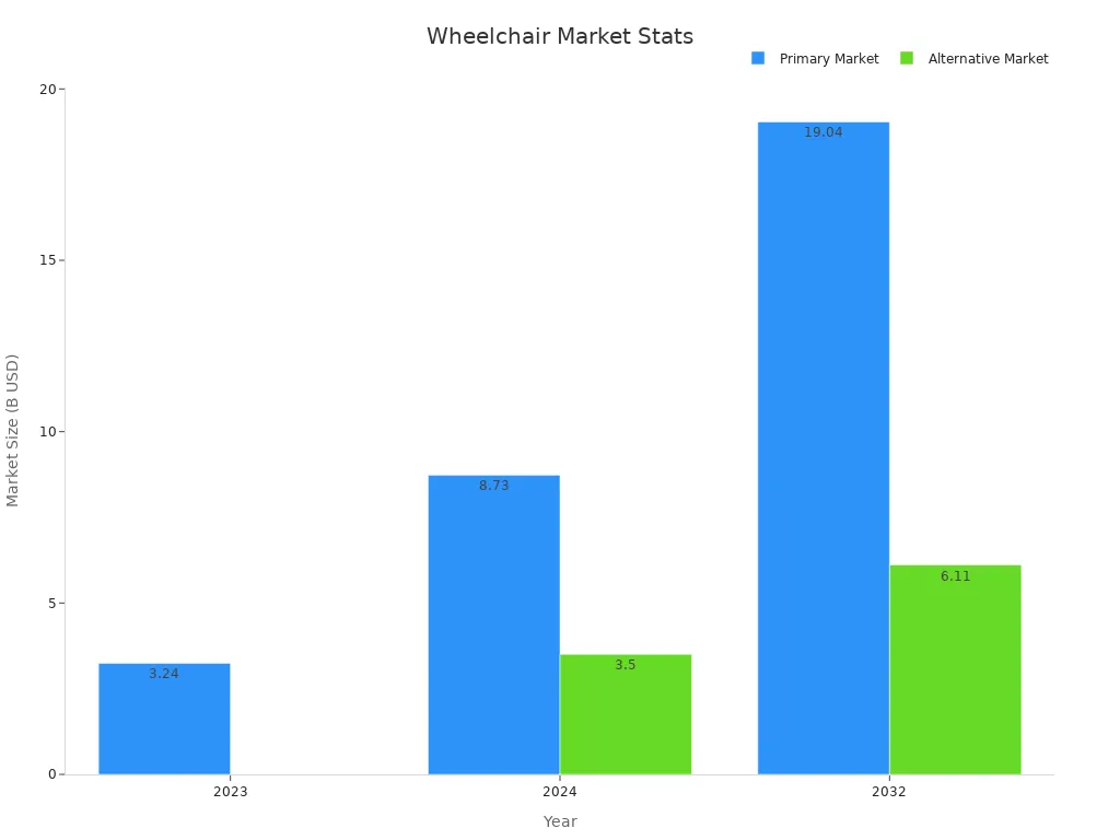 Bar chart showing primary and alternative market sizes for electric wheelchairs across selected years