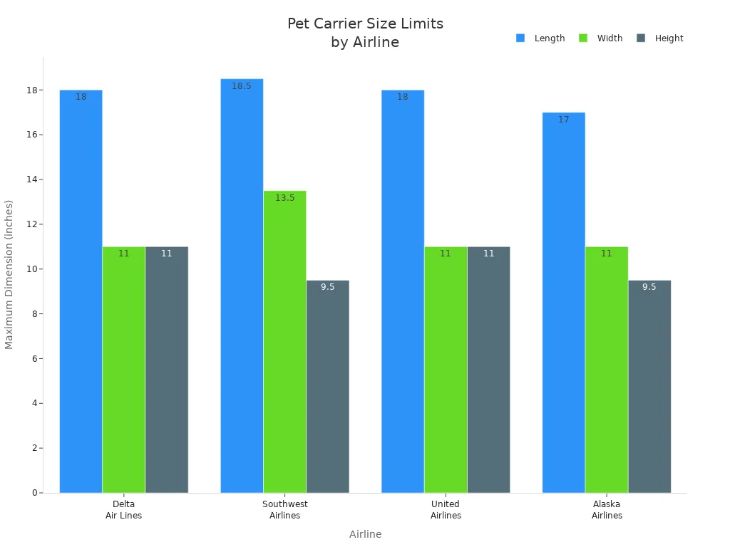 Airline carrier size limits comparison across major carriers