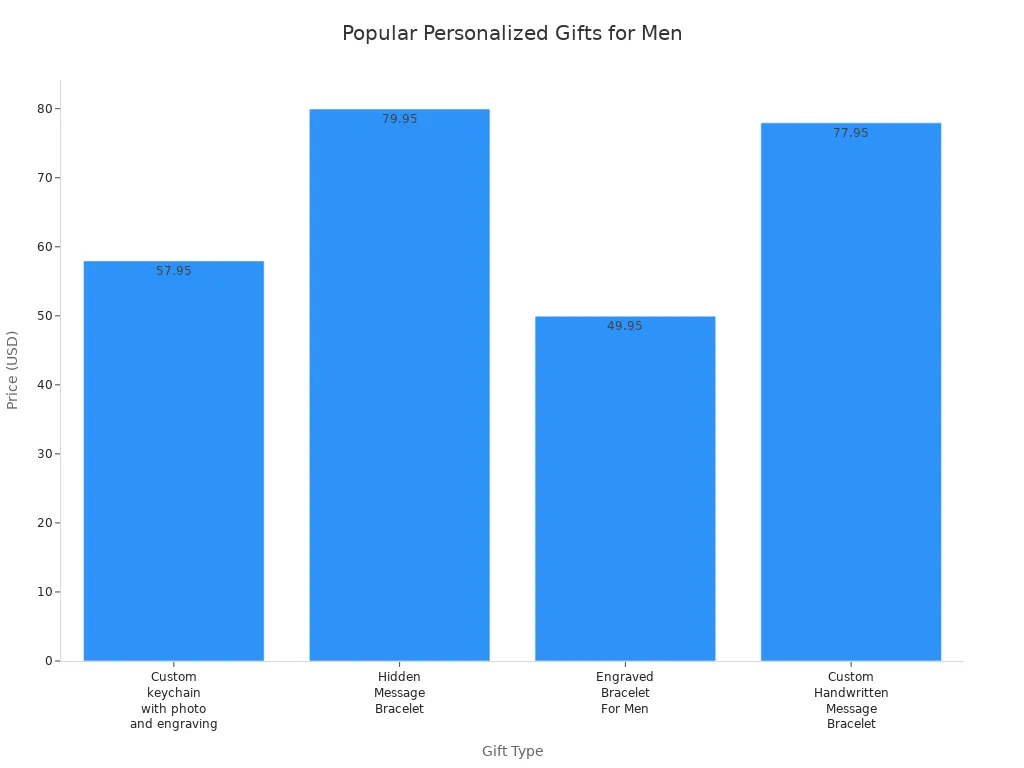 Bar chart comparing prices of popular personalized Valentine'
                style=