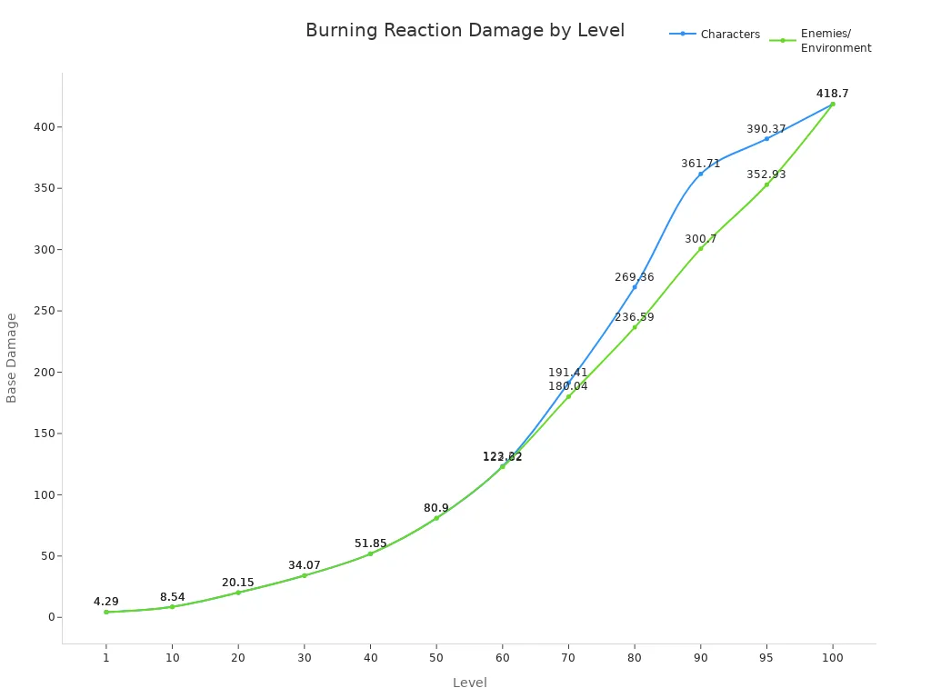 Line chart comparing Burning reaction base damage for characters and enemies across levels in Genshin Impact