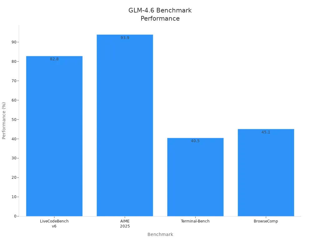 Bar chart showing GLM-4.6 performance on four language model benchmarks