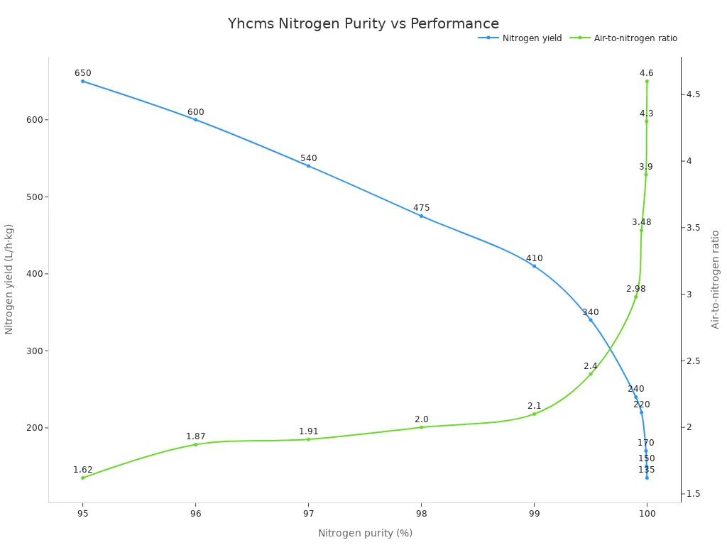 Line chart showing Yhcms nitrogen yield and air-to-nitrogen ratio versus nitrogen purity.