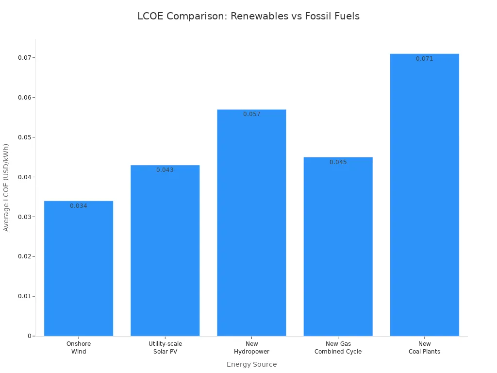 Balkendiagramm: Durchschnittliche LCOE von Wind, Solar, Wasserkraft, Gas und Kohle.