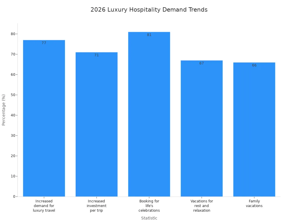 Bar chart comparing 2026 luxury hospitality demand statistics by percentage