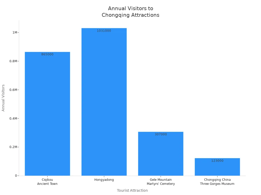 Bar chart comparing annual visitor numbers at four Chongqing tourist attractions