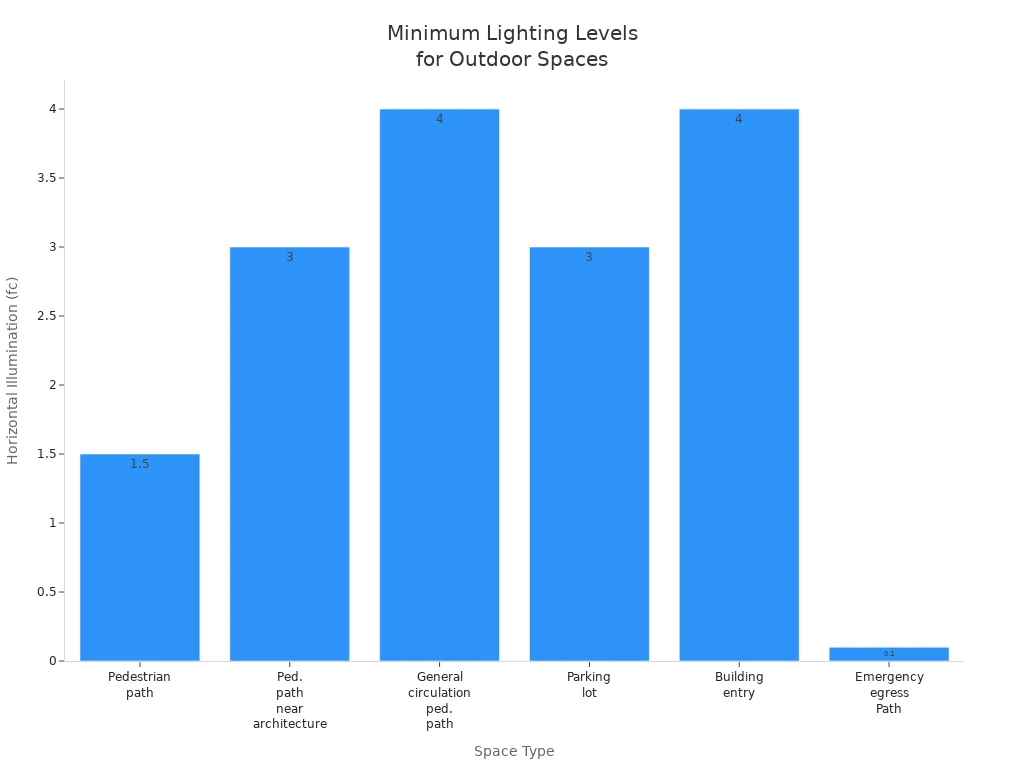Bar chart showing minimum recommended horizontal lighting levels for various outdoor commercial space types
