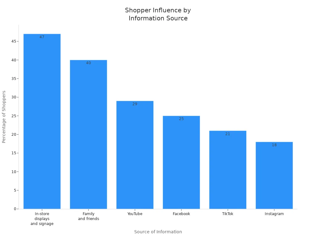 Bar chart comparing shopper influence by in-store signage, family, and digital platforms for frozen food promotions
