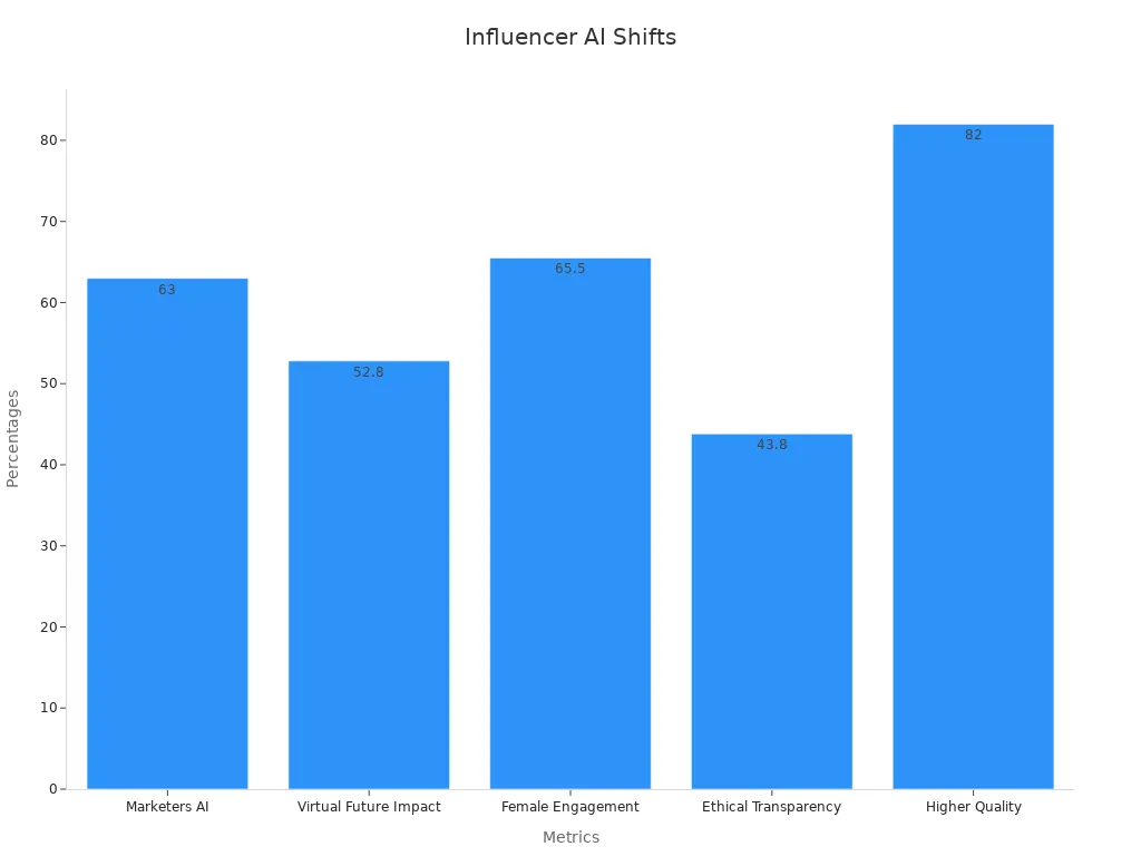 Bar chart showing percentage metrics in influencer marketing trends driven by AI.