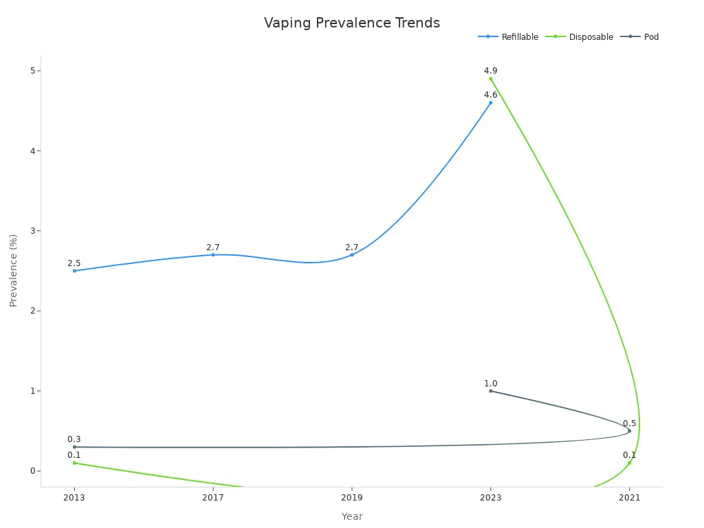 Line chart showing yearly vaping trends for refillable, disposable, and pod systems.