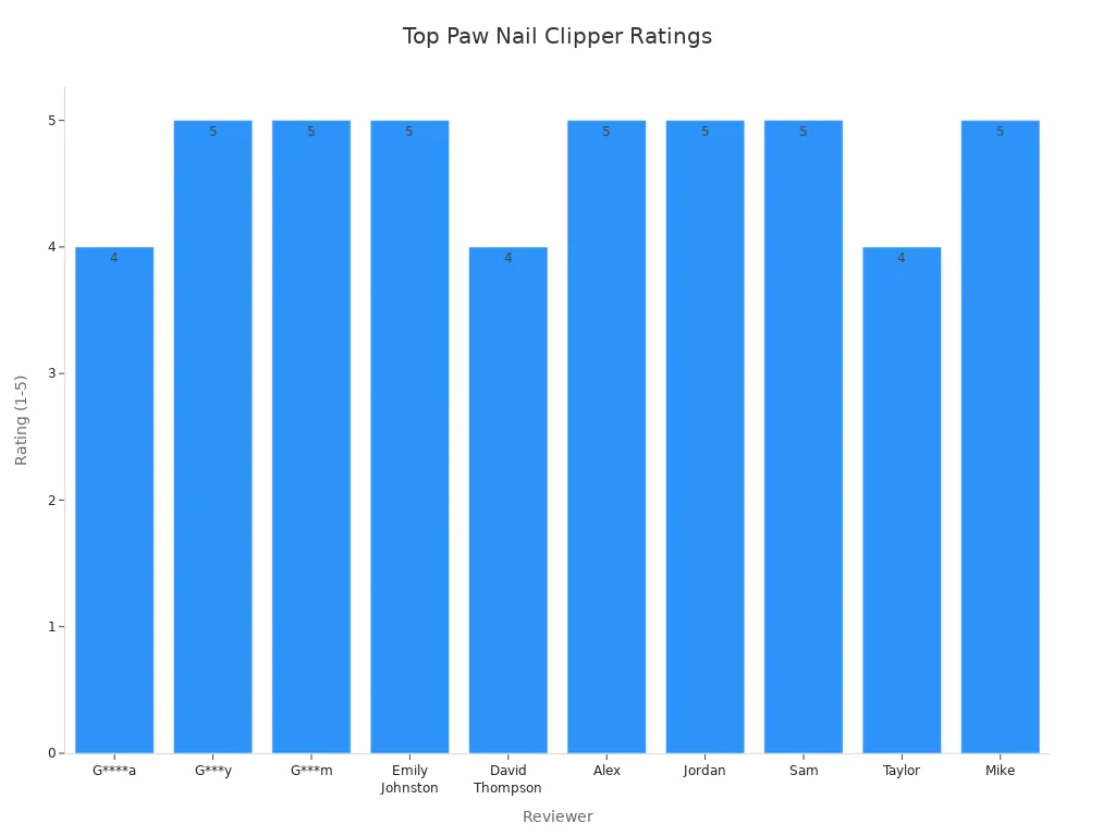 Bar chart showing customer ratings for Top Paw Light-Up Nail Clipper