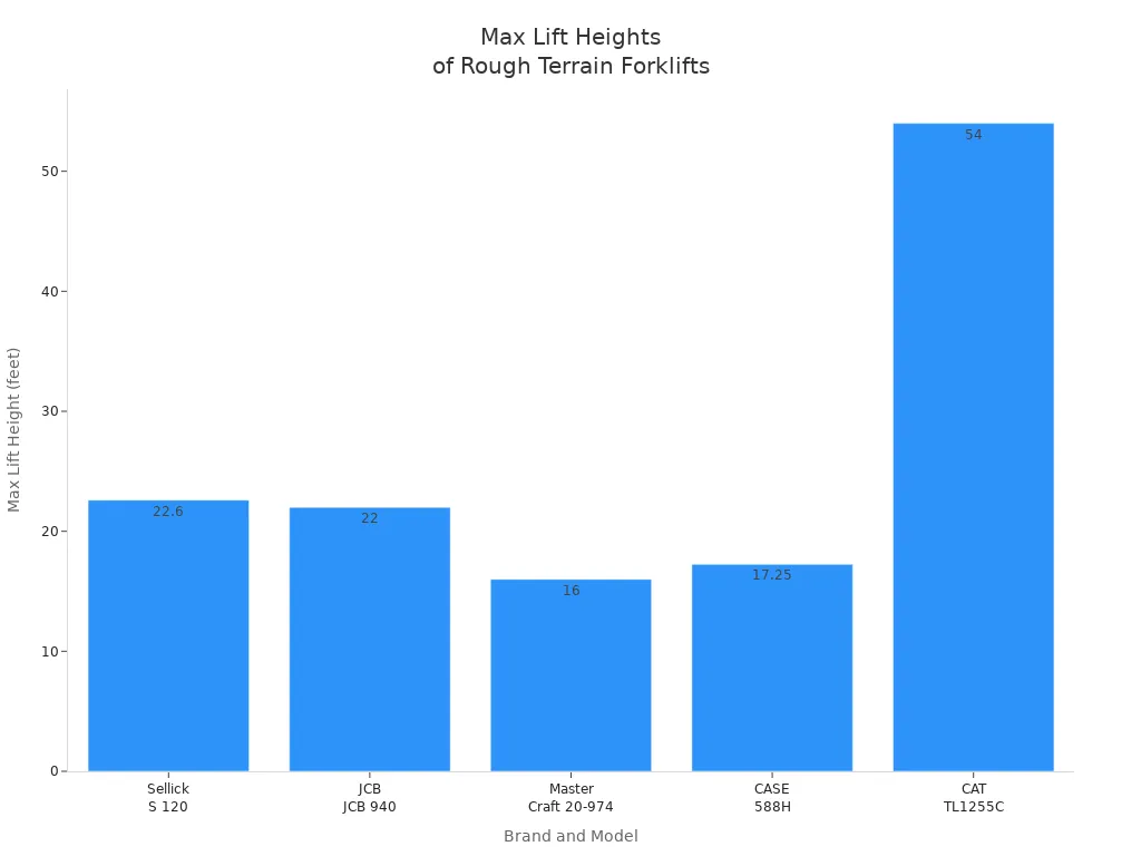 Bar chart comparing max lift heights of rough terrain forklift models