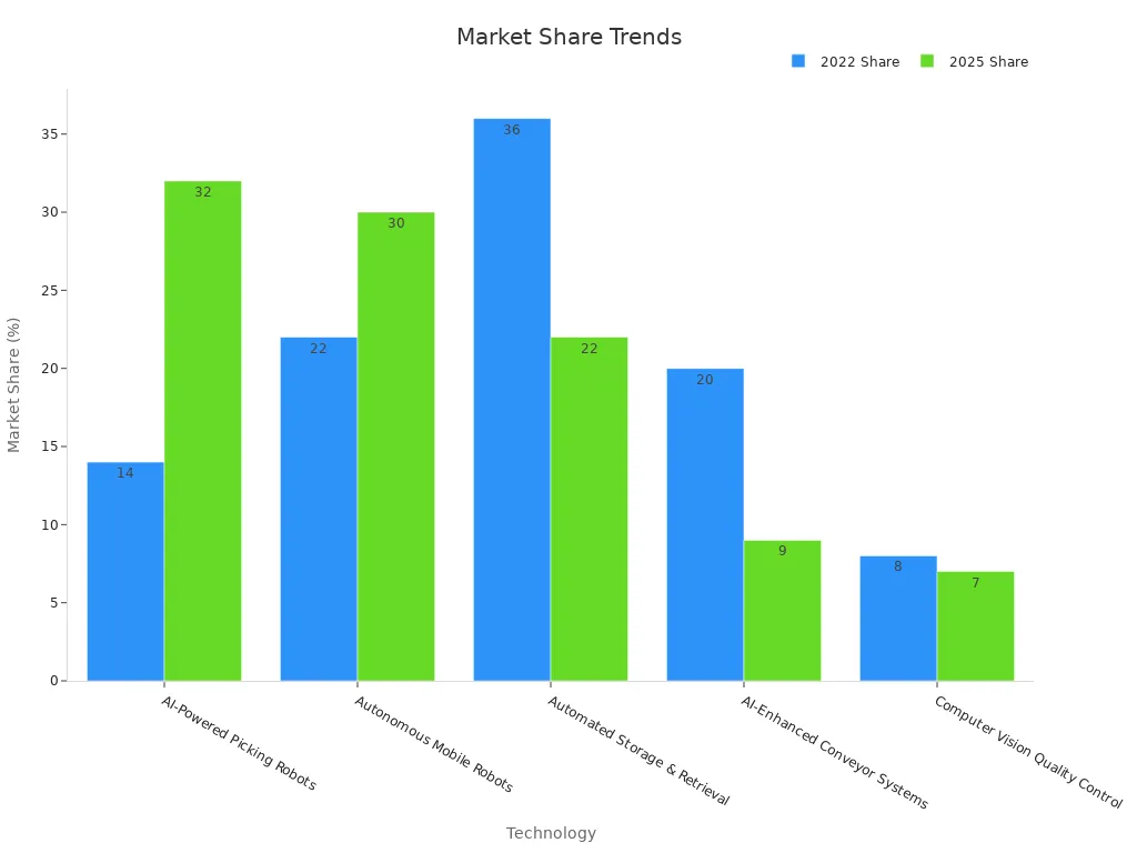 Grouped bar chart showing market share in 2022 versus 2025 for warehouse automation technologies