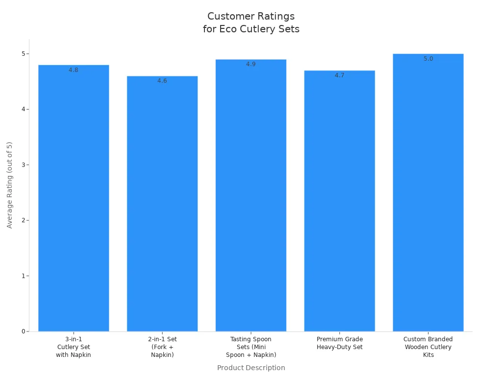 Bar chart comparing average customer ratings for five eco-friendly cutlery products