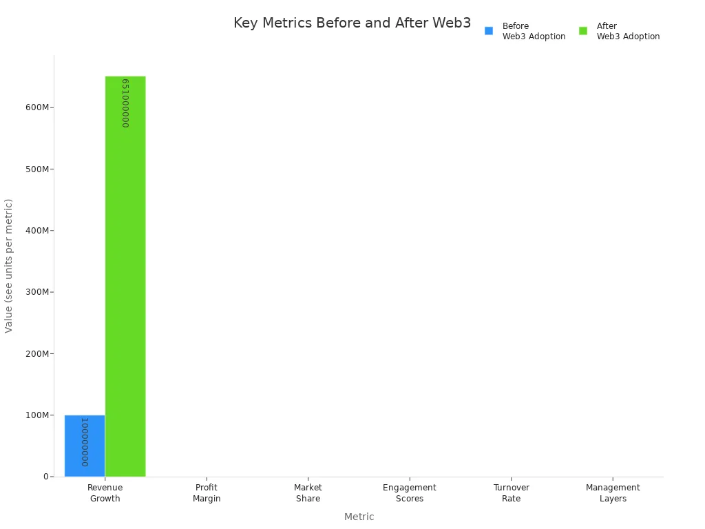 Grouped bar chart comparing key organizational metrics before and after Web3 adoption