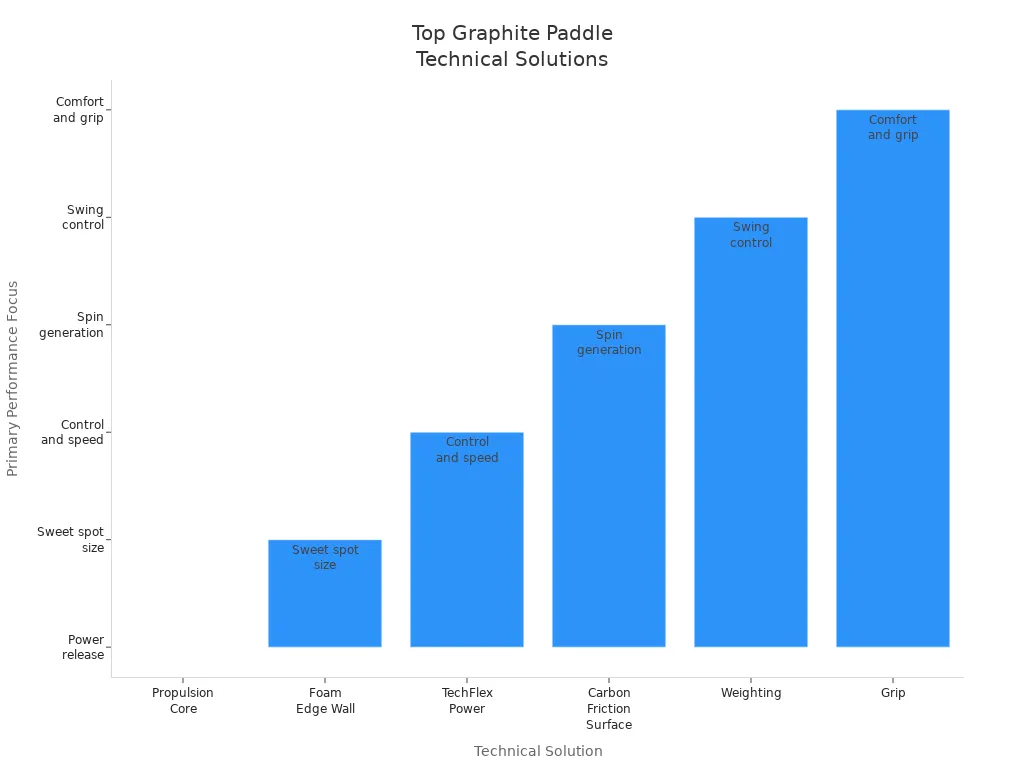 Bar chart comparing technical solutions in graphite pickleball paddles and their main performance benefits
