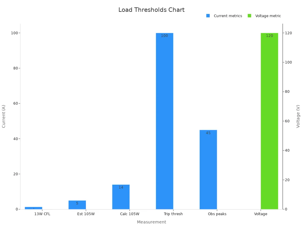 Bar chart comparing current and voltage thresholds that cause breaker buzzing