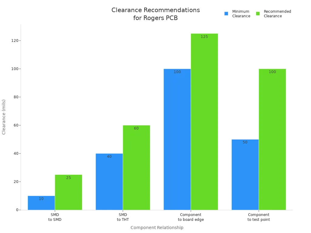 Bar chart comparing minimum and recommended clearances for different PCB component relationships