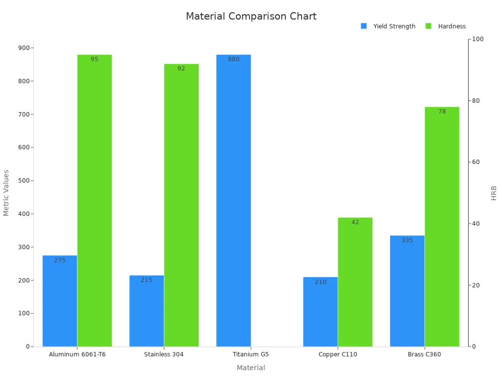 Grouped bar chart showing yield strength and hardness for various materials.