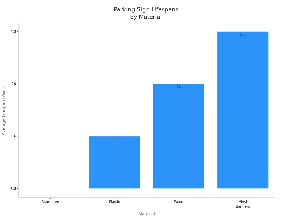 Bar chart comparing average lifespans of aluminum, plástico, wood, and vinyl parking signs