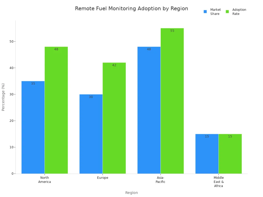 Grouped bar chart comparing market share and adoption rate of remote fuel monitoring systems across global regions.