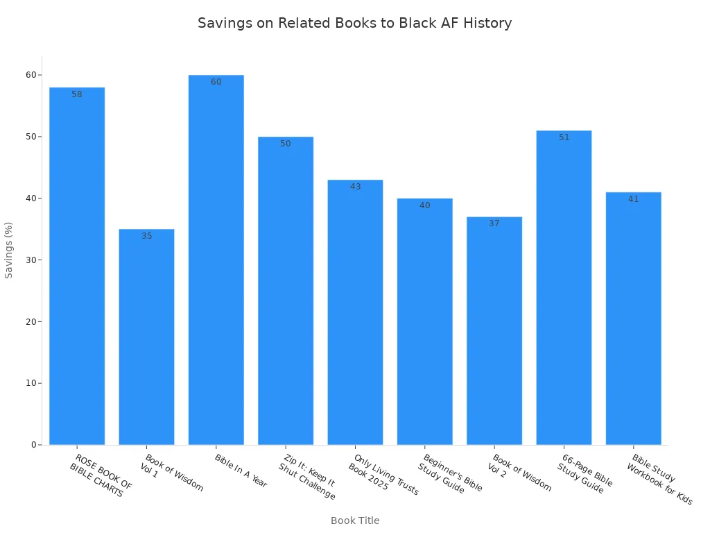 Bar chart comparing savings percentages for books purchased with Black AF History