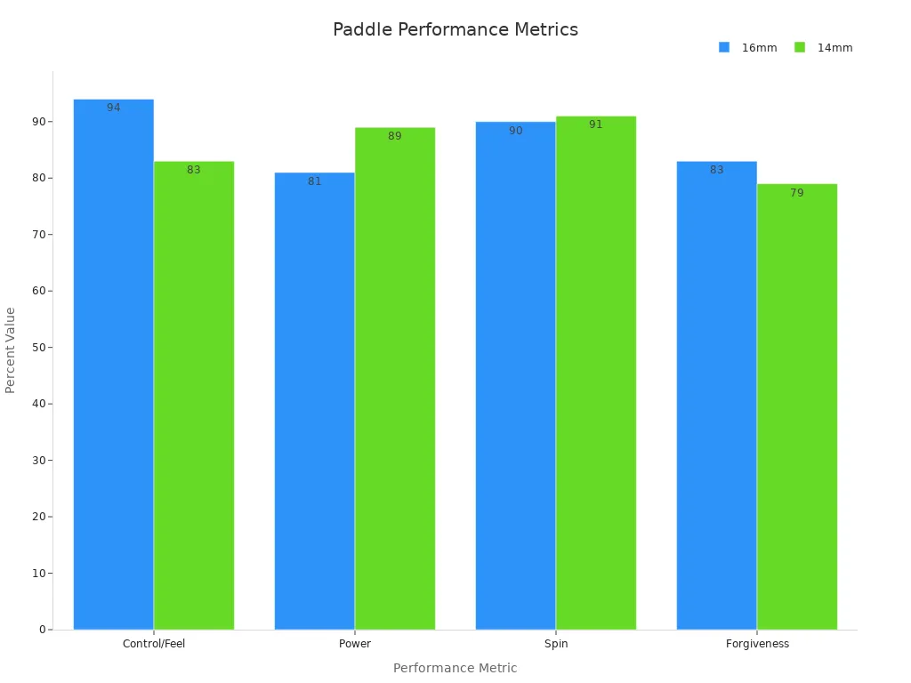 Bar chart showing percentage comparisons for control, power, spin, and forgiveness between JOOLA paddle versions