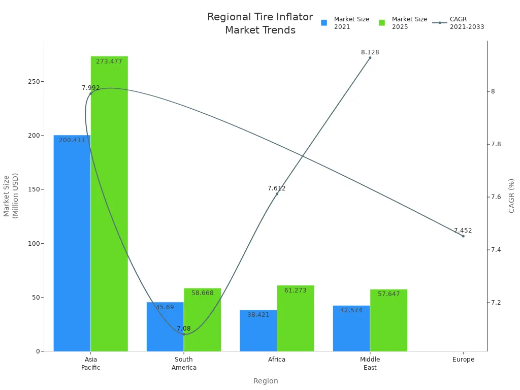 Grouped bar and line chart showing tire inflator market size and CAGR by region