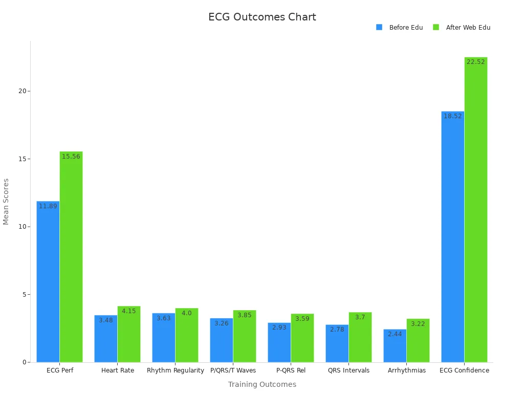 Grouped bar chart comparing ECG training outcomes before and after education.