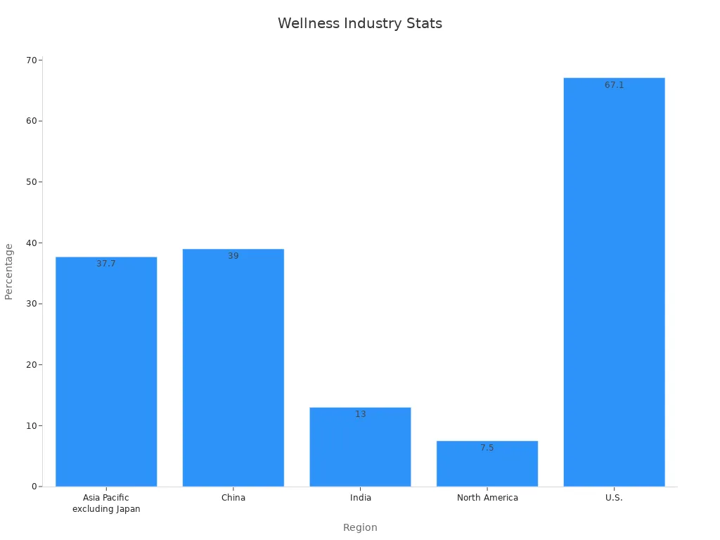 Bar chart showing regional wellness stats driven by ferulic acid trends