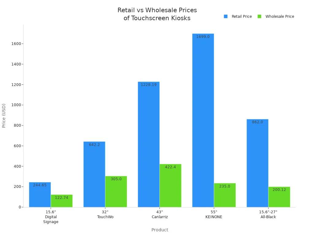 Bar chart comparing retail and wholesale prices of Windows touchscreen LCD kiosk signage advertising players by product.