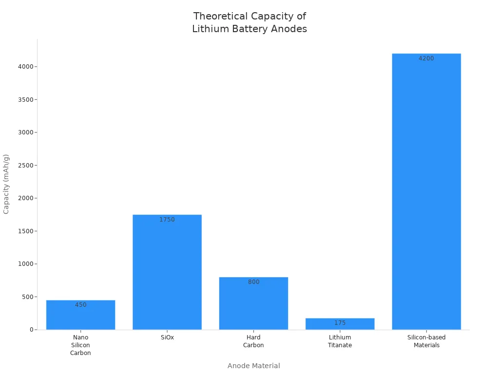 Bar chart comparing theoretical capacities of different lithium battery anode materials