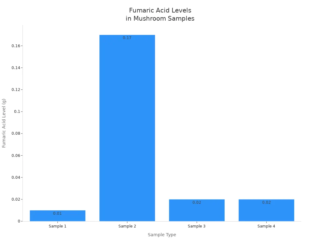 Bar chart comparing fumaric acid levels in four mushroom samples