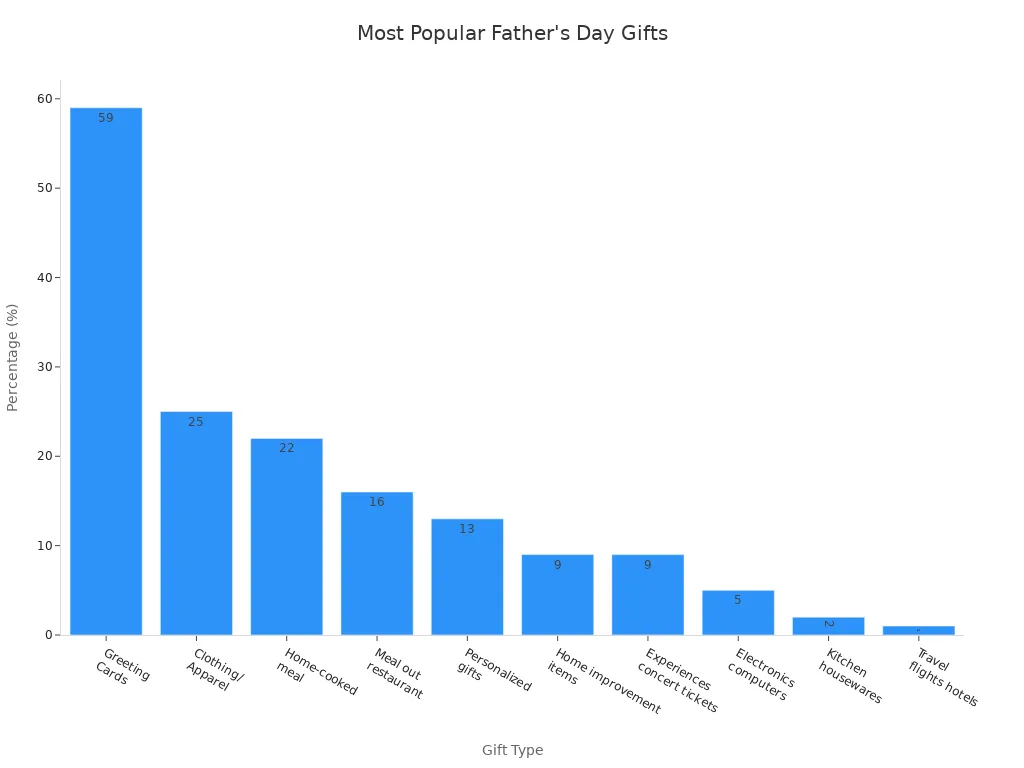 Bar chart showing popularity of Father'
                style=