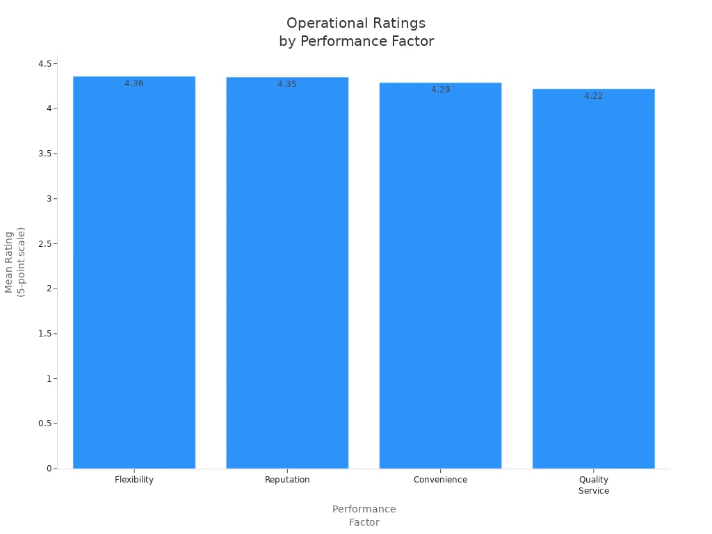 Bar chart comparing mean ratings of operational performance factors for shipping companies