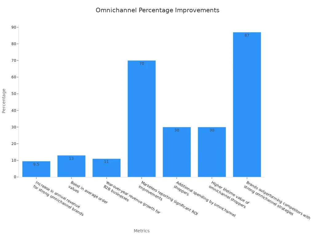 Bar chart showing percentage improvements for omnichannel strategies