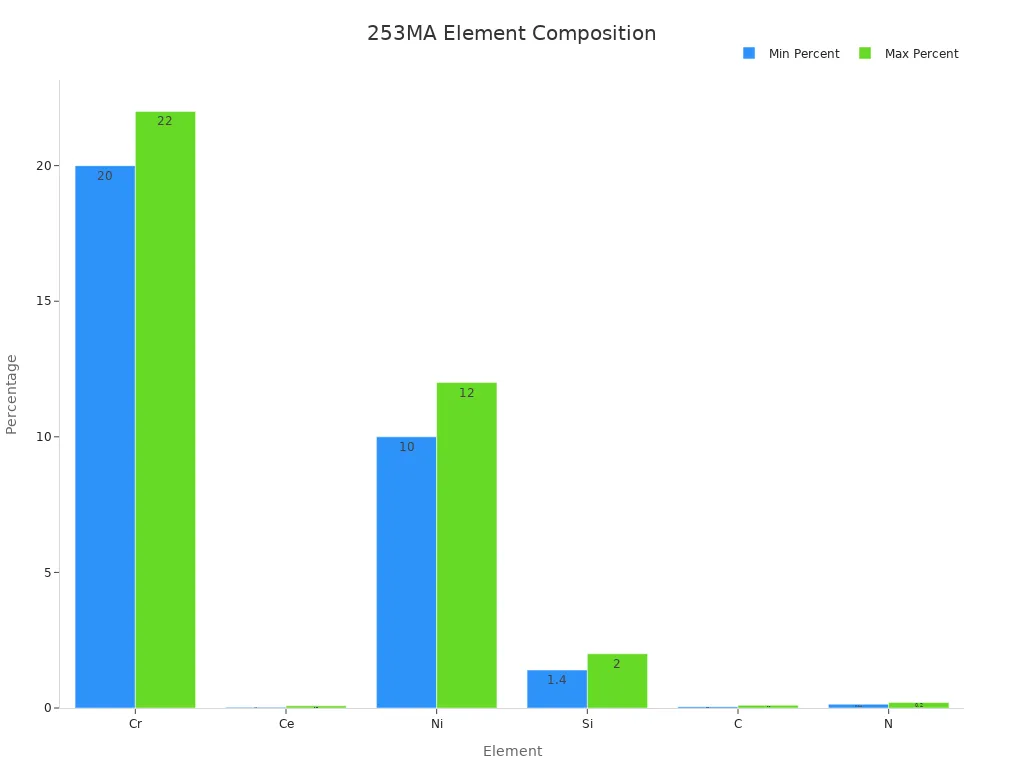 Bar chart showing minimum and maximum percentages for Cr, Ce, Ni, Si, C, and N in 253MA stainless steel