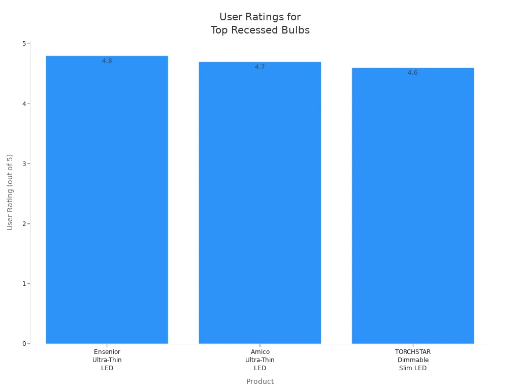 Bar chart comparing user satisfaction ratings for three top recessed light bulbs for high ceilings