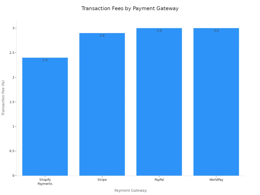 Bar chart comparing transaction fees for Shopify Payments, Stripe, PayPal, and WorldPay