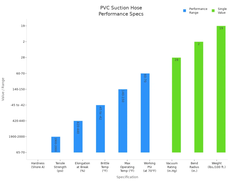 Bar chart comparing key performance specifications of PVC suction hoses for agricultural use