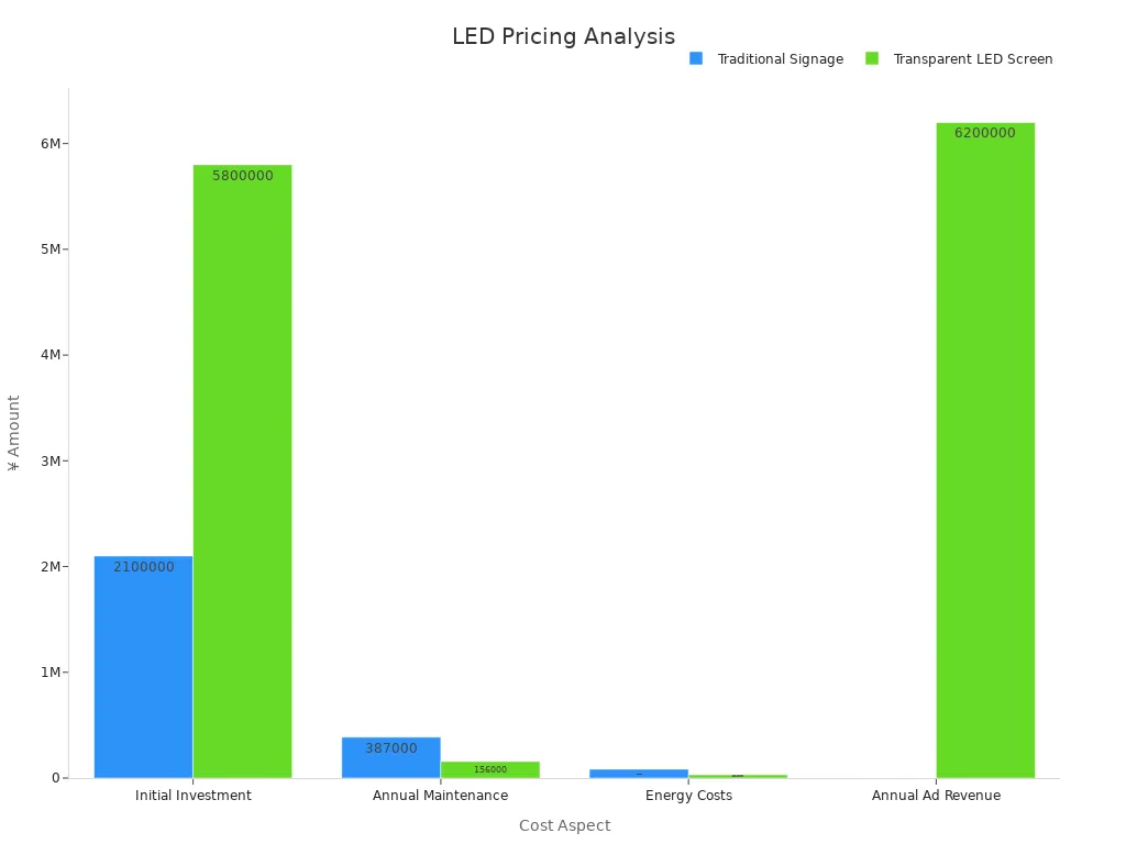GART &agrave; barres comparant les aspects des co&ucirc;ts de l'&eacute;cran LED traditionnel vs transparent