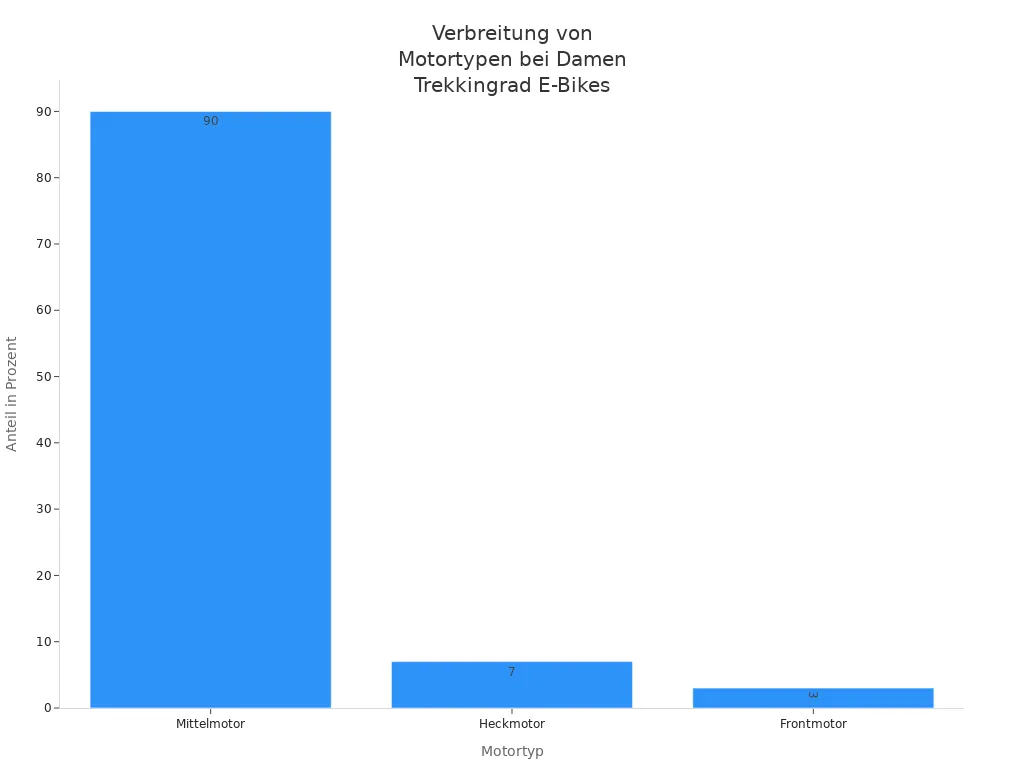 Balkendiagramm zur Verbreitung von Mittelmotor, Heckmotor und Frontmotor bei Damen Trekkingrad E-Bikes