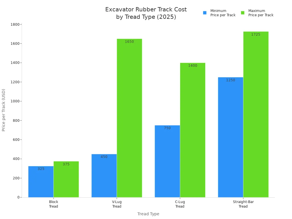 2025 ರಲ್ಲಿ ಅಗೆಯುವ ರಬ್ಬರ್ ಟ್ರ್ಯಾಕ್ಗಳ ಕನಿಷ್ಠ ಮತ್ತು ಗರಿಷ್ಠ ಬೆಲೆಗಳನ್ನು ಟ್ರೆಡ್ ಪ್ರಕಾರದ ಮೂಲಕ ಹೋಲಿಸುವ ಬಾರ್ ಚಾರ್ಟ್